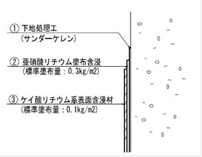 図3-9　表面含浸工法の概念図