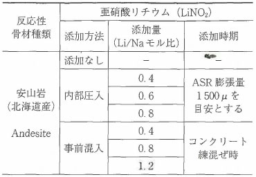 表-2 供試体の種類