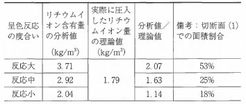 表-3 呈色反応の濃淡とリチウムイオン含有量との関係