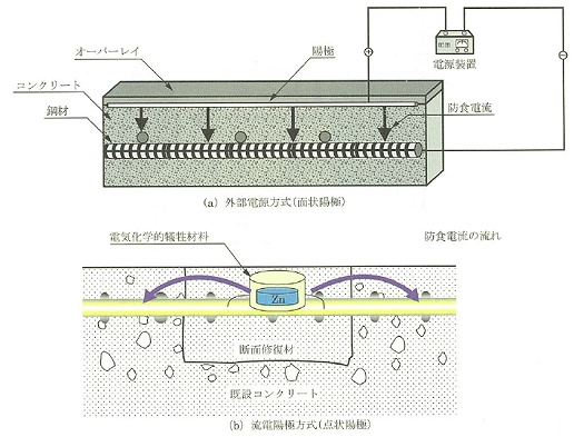 図2-13　電気防食工法の概念図