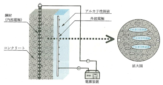 図2-24　再アルカリ化工法の概念図