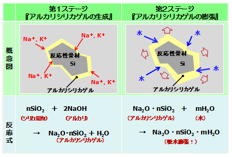 図2-29　ASR劣化の進行過程