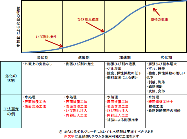 図2-44　ASRの劣化グレードと適用可能な補修工法との関係