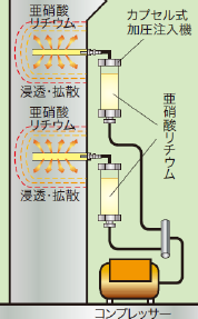 図3-15　内部圧入工法の概念図