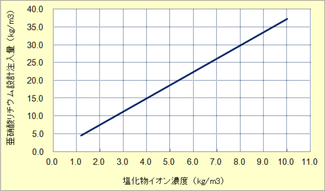 図3-17　亜硝酸リチウム設計注入量（塩害の場合）