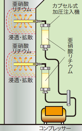 図3-29　カプセル式内部圧入工法の概念図