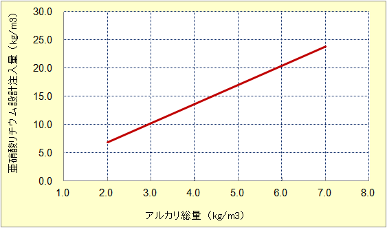 図3-31 亜硝酸リチウム設計注入量(ASRの場合)