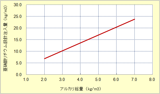 図3-31　亜硝酸リチウム設計注入量（ASRの場合）