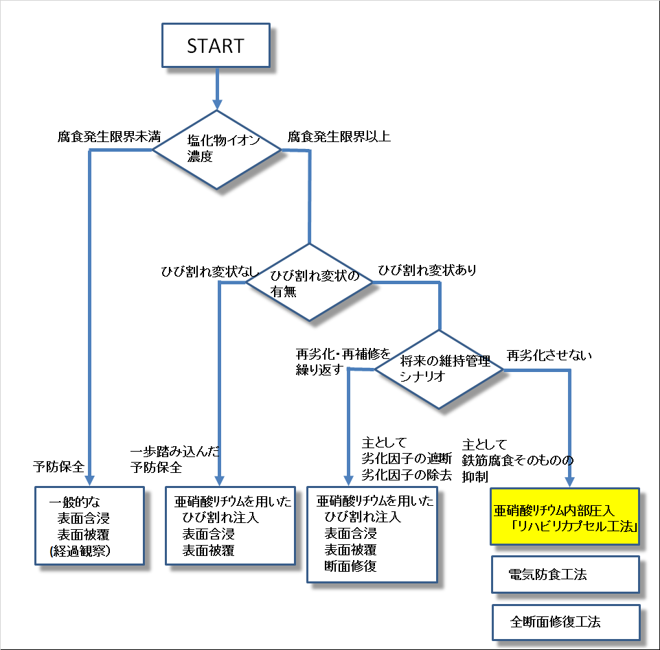 図3-0　塩害で劣化したコンクリート構造物の補修工法選定フロー