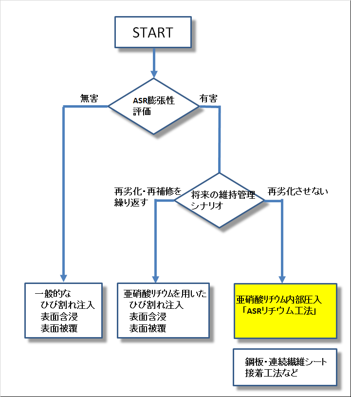 図3-0　ASRで劣化したコンクリート構造物の補修工法選定フロー