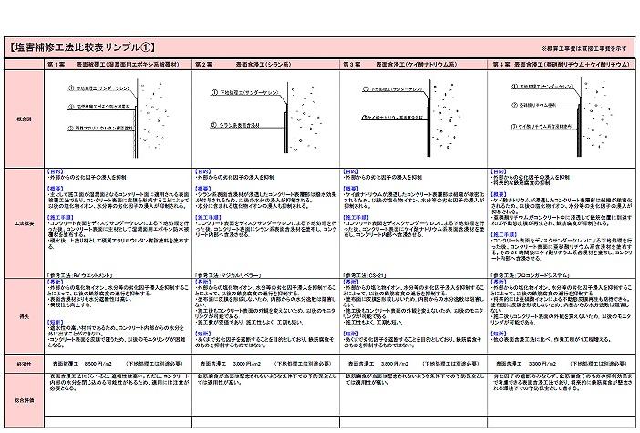 図4-0　塩害補修工法比較表の例（劣化程度が軽微な場合）