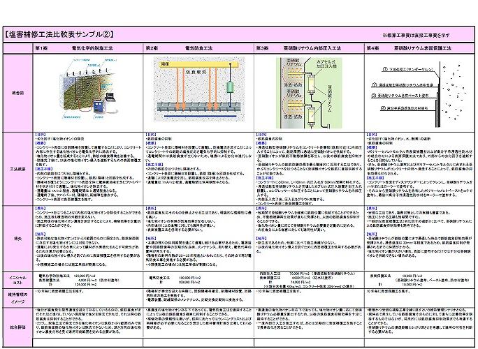 図4-0　塩害補修工法比較表の例（劣化程度が重篤な場合）