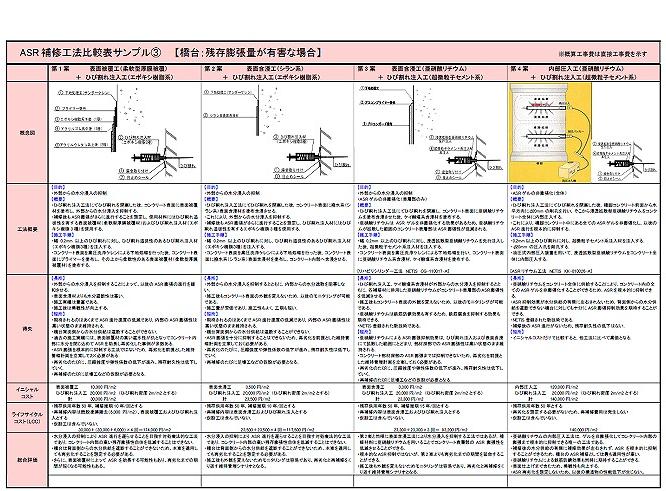 図4-0　ASR補修工法比較表の例（残存膨張量が大きい場合）