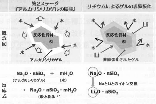 図6 リチウムイオンによるアルカリシリカゲルの非膨張化