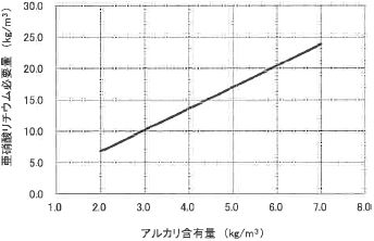 図7 アルカリ含有量と亜硝酸リチウム必要量との関係(ASRの場合)