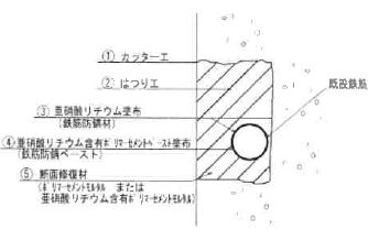 図4 断面修復工法の概念図