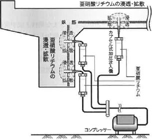 図5 内部圧入工法の概念図