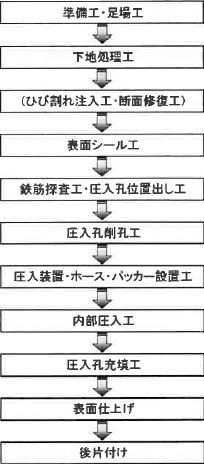 図6 内部圧入工法の施工フロー