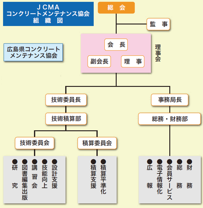 当協会の歩み 組織図 | 一般社団法人コンクリートメンテナンス協会