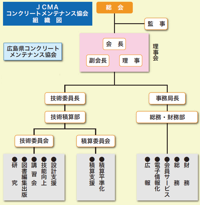 当協会の歩み　組織図 | 一般社団法人コンクリートメンテナンス協会