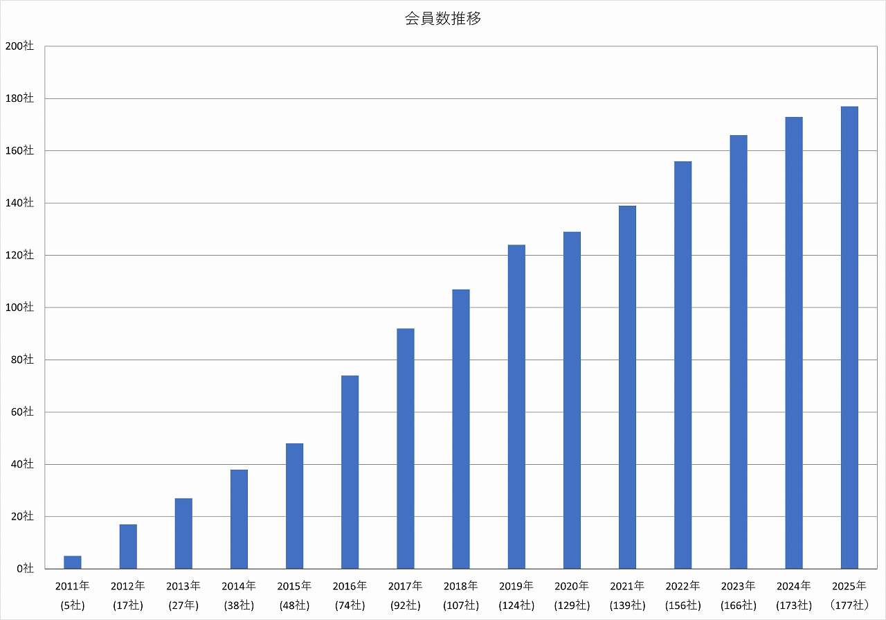 当協会の歩み　組織図 | 一般社団法人コンクリートメンテナンス協会