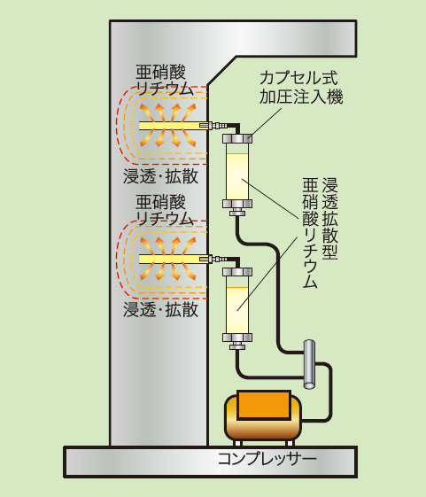 工法概念図 | 簡易型高圧注入｜リハビリカプセル工法 (NETIS：CG-120005-VR)