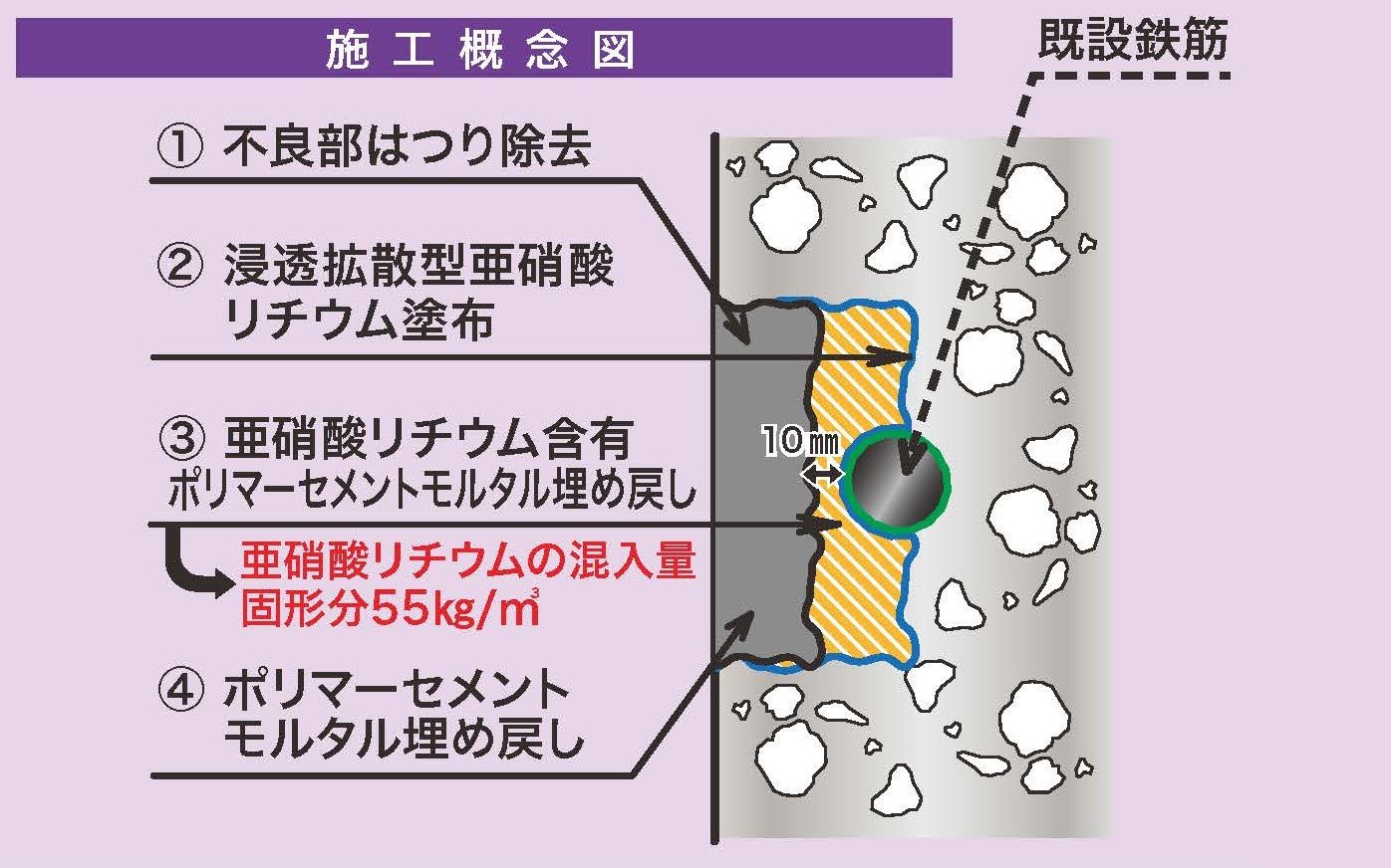 リハビリ断面修復工法 | 一般社団法人コンクリートメンテナンス協会
